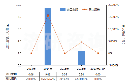 2013-2017年3月中國克拉維酸及其鹽(HS29349950)進口總額及增速統(tǒng)計